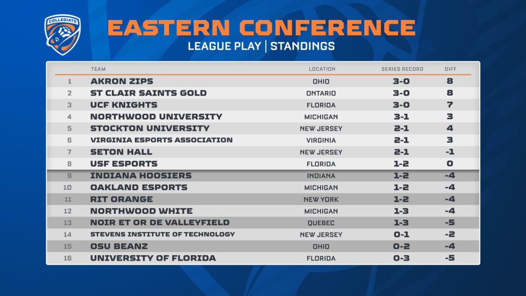 Eastern Conference Week 1 League Play Standings