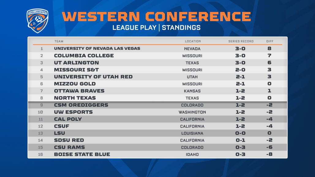 Western Conference Week 1 League Play Standings