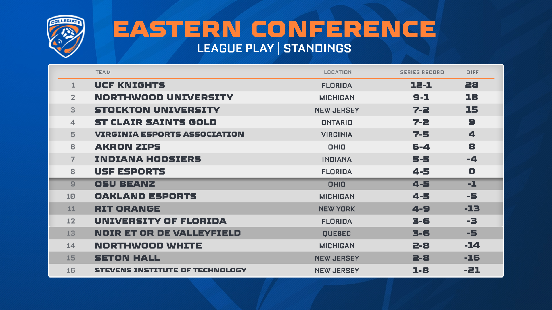 Eastern Conference Week 3 League Play Standings