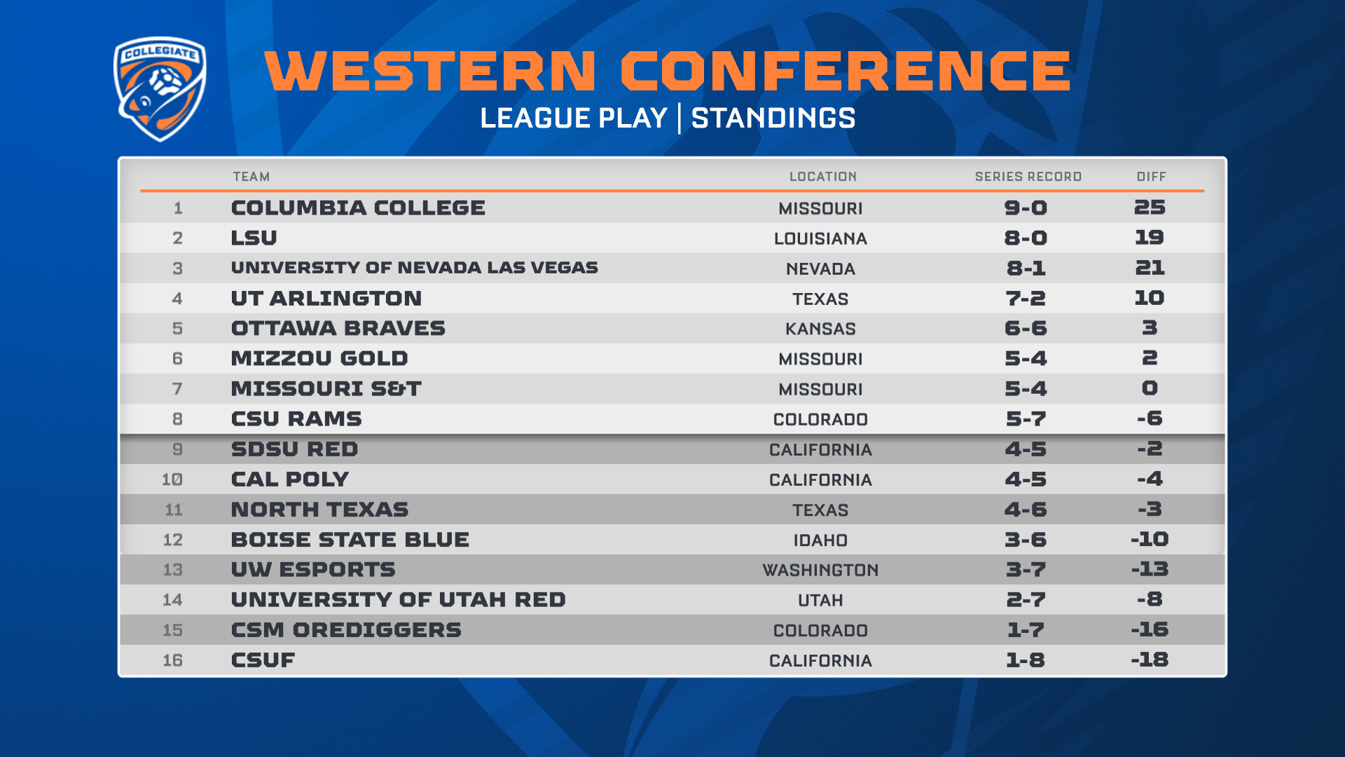 Western Conference Week 3 League Play Standings